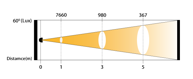 بيانات LUX الخاصة بـ EYES2 Blinder Light